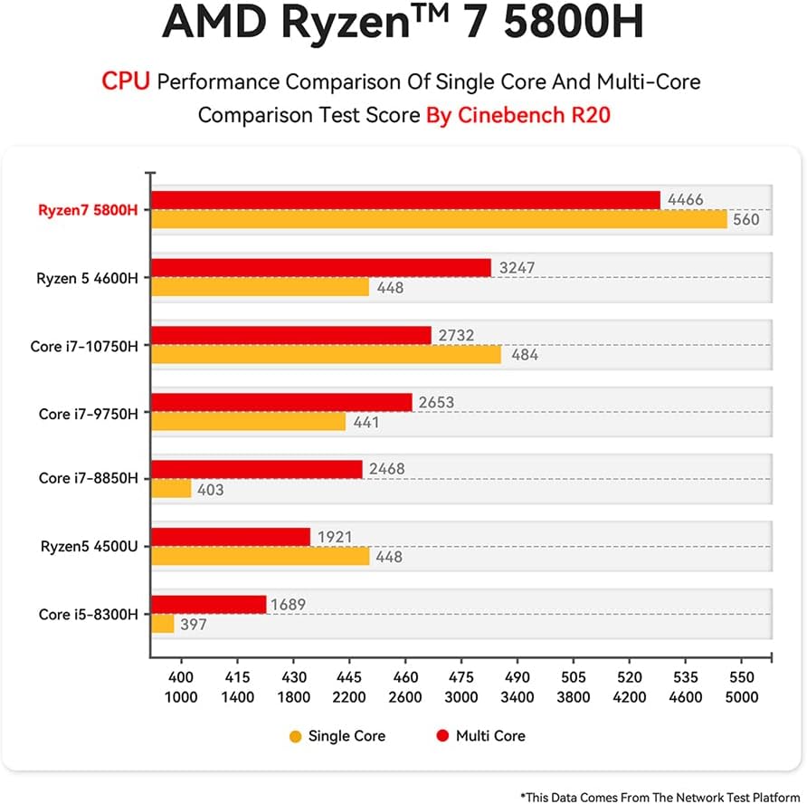 Beelink SER5 Mini PC AMD Ryzen 5 5560U Up to 4.0GHz 6C/12T,16GB RAM 500GB SSD Graphics 6 core 1600 MHz, WiFi 6 BT5.2, W-11 Pro Mini Computer