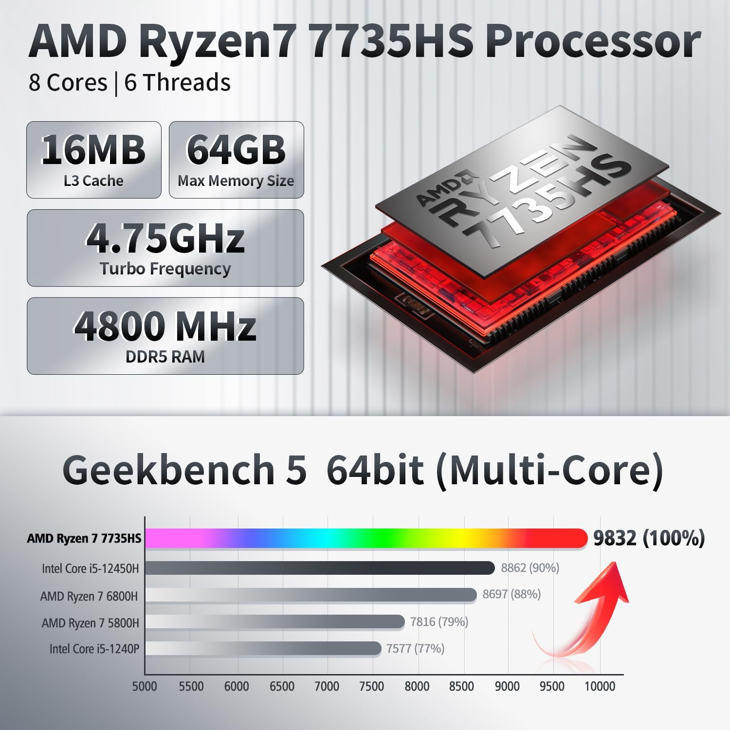 PELADN HA-4 Mini Gaming PC, AMD Ryzen 7 Mini PC Ryzen 7 7735HS Processor(8C/16T,Up to 4.75Hz), DDR5-4800 32GB RAM 512GB PCIe4.0 SSD. Triple 4K@60Hz Output, 2.5Gbps LAN/Wi-Fi6/BT5.2, USB-C  RGB.
