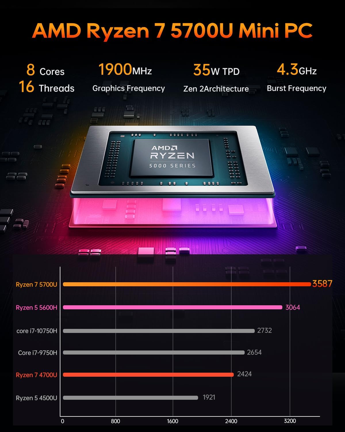 AOOSTAR R7 AMD Ryzen 7 5700U Mini PC 8C/16T, Support 40T（2 * 20T 2 Bay Storage ） 3-in-1 Mini Computers 0GB DDR4 0T NVME SSD Windows 11 PRO WiFi 6 Dual 2.5G LAN Soft Router HTPC