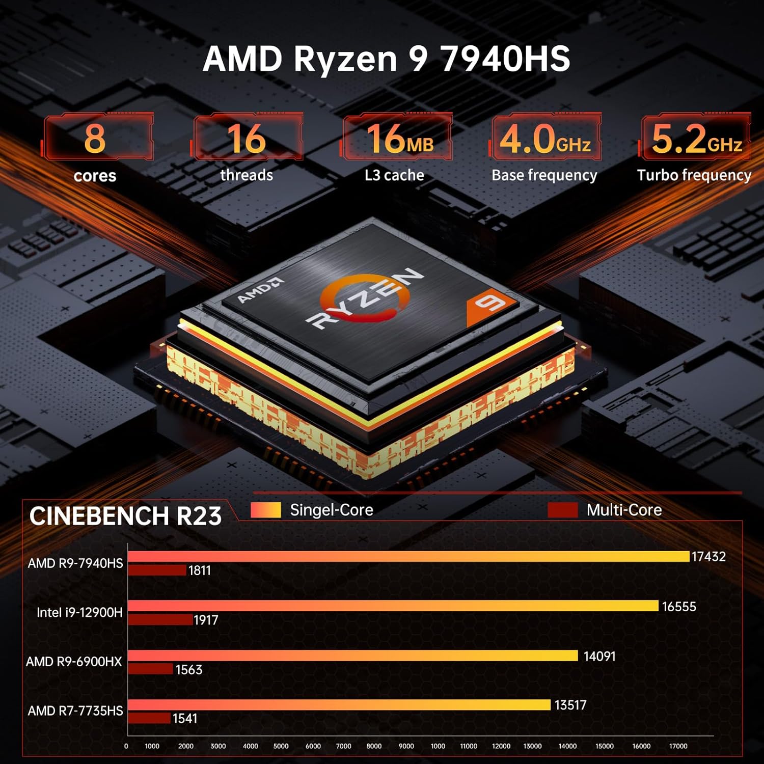 Mini Gaming PC with AMD Ryzen 9 7940HS, Upto 5.2GHz, Desktop Computer with 64G DDR5, 2T M.2 PCIE4.0 SSD, Windows 11 Pro, 2XHDMI/USB-C Port, 4K Triple Display, Dual LAN(1x2.5G), WiFi6E/BT5.3