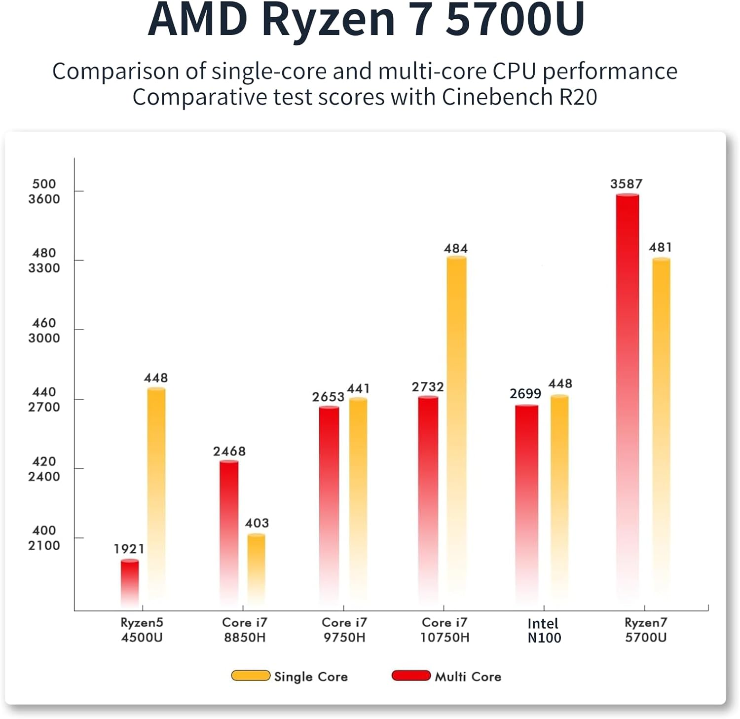 Mini PC AMD Ryzen 7 5700U (8 Core 16 Threads 4.3 GHz) 16GB DDR4 RAM 512GB PCIE SSD, Windows 11 Pro Support/WiFi 6E /BT-5.2 /USB*4 /USB-C /2*HDMI, 4K@60Hz 3 Screens Simultaneous Output